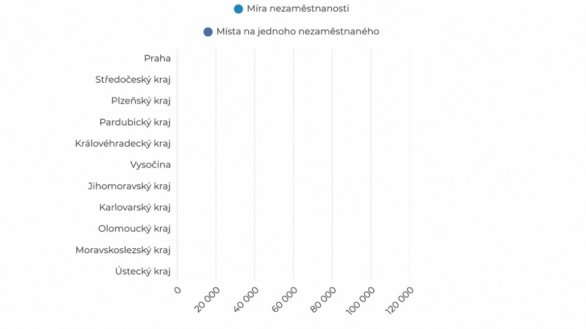Pomer volnych mist k nezamestnanym