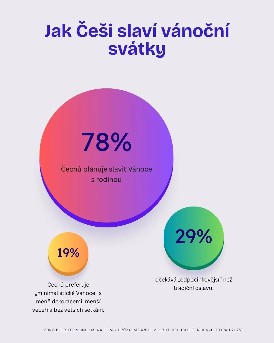 Jak Češi slaví vánoční svatky