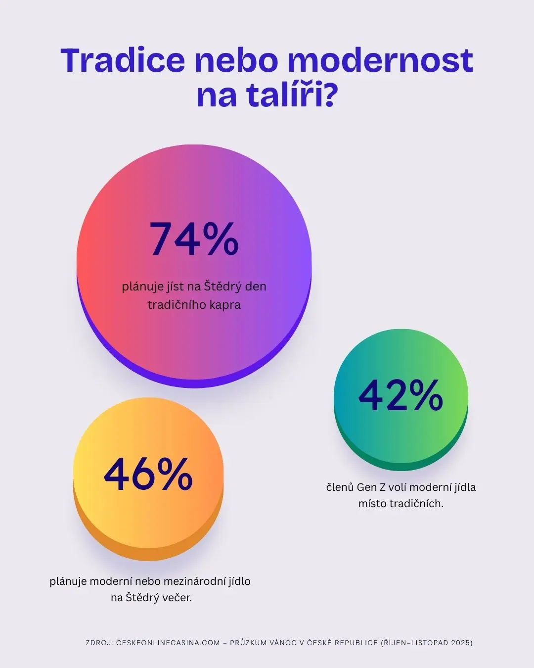 Tradice nebo modernost na talíři