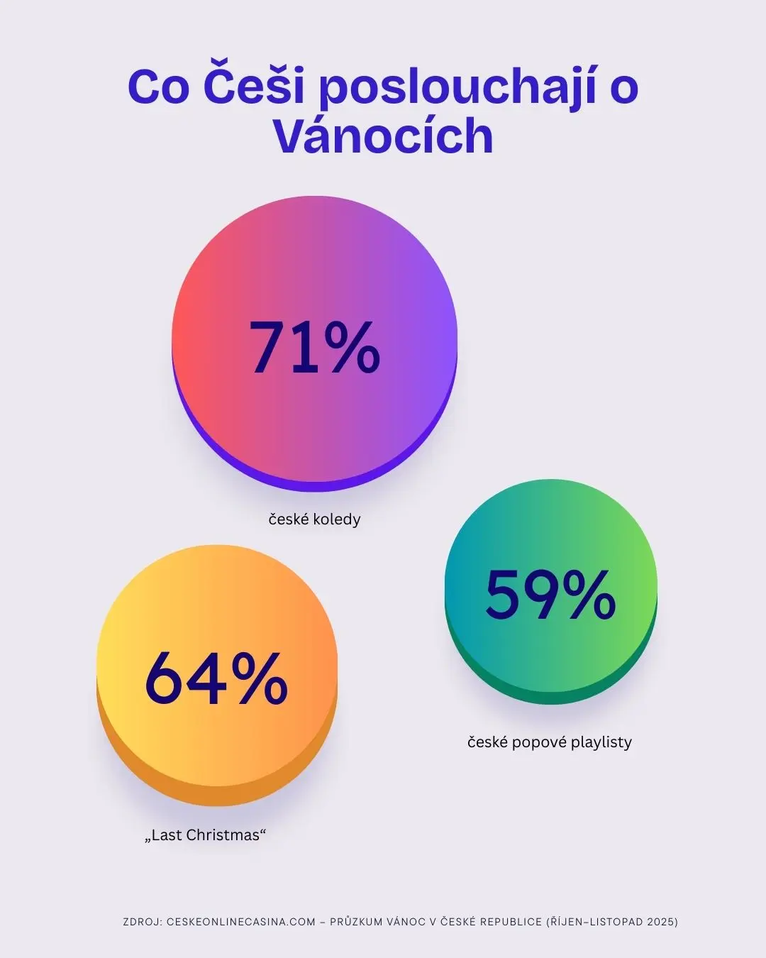 Co Češi poslouchají o Vanocich